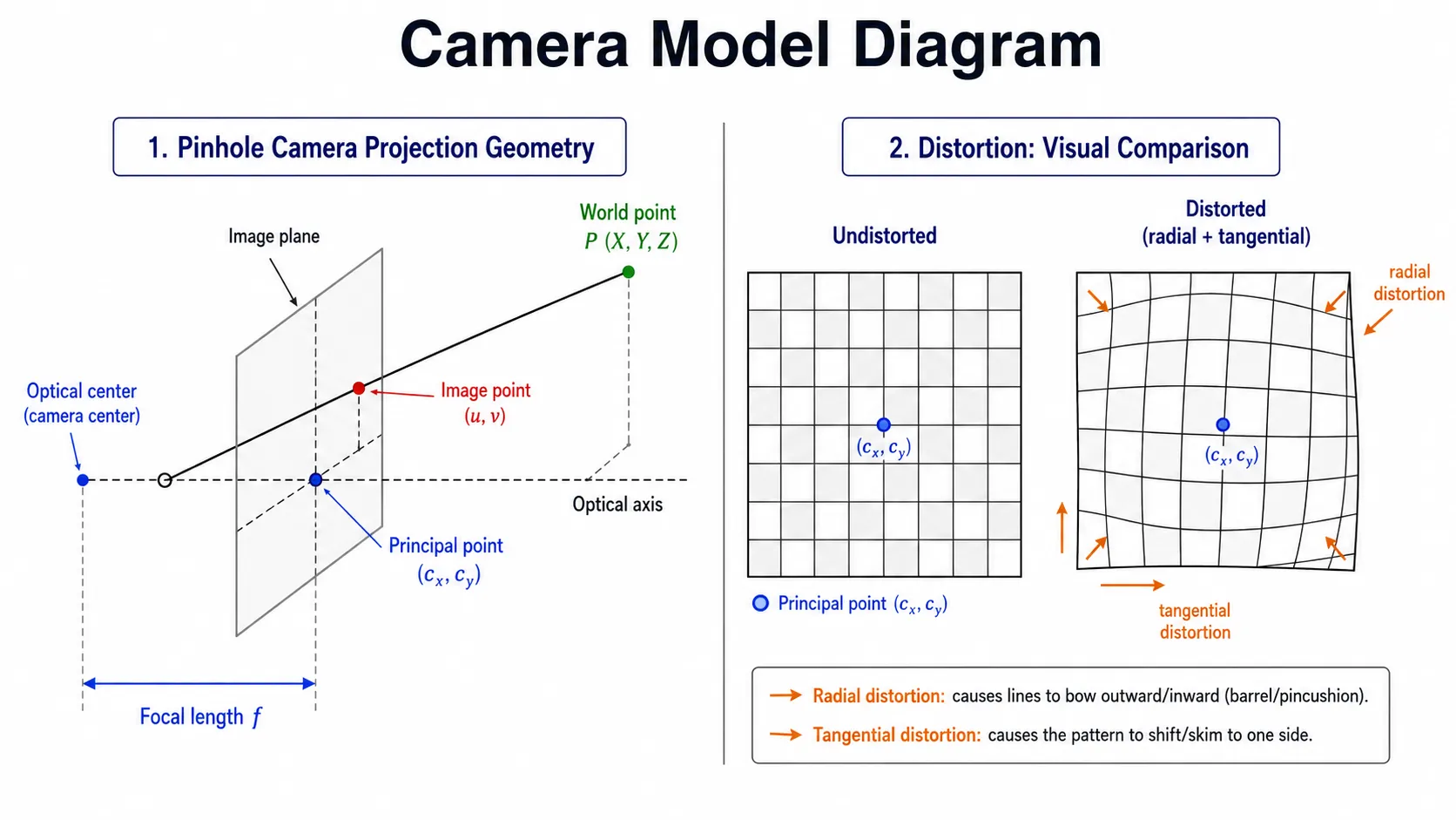 Pinhole camera model: image plane, focal length, principal point, and an undistorted vs. distorted image comparison