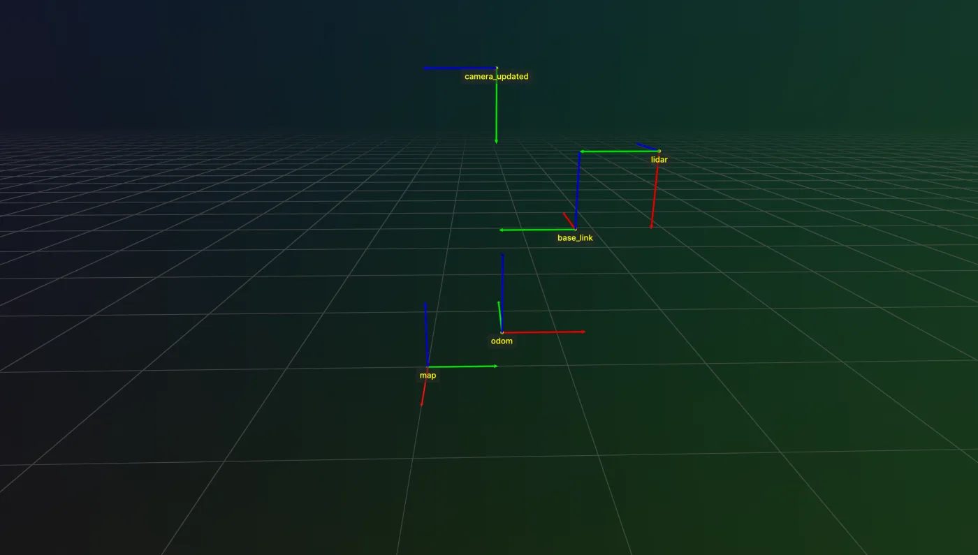 A TransformTree with odom, base_link, camera_updated, and lidar frames added